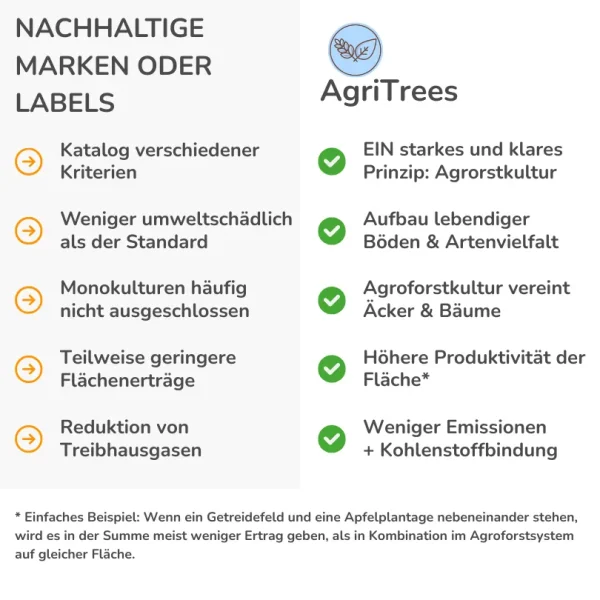 AgriTrees vs. andere Marken